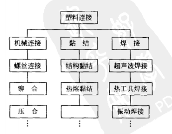 塑料连结方法